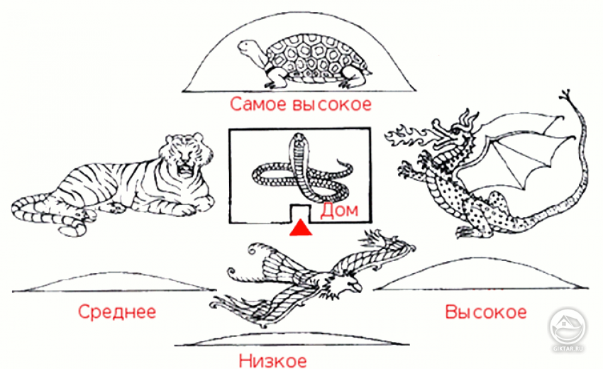 Оценка фэн-шуй дачного участка с точки зрения Ландшафтной школы фэн-шуй